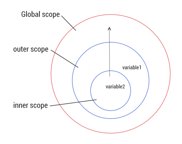 This image shows a function scope nested within another function scope, nested inside the global scope